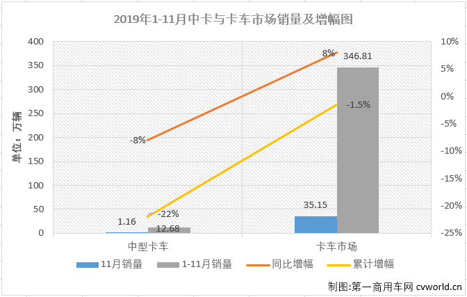 第一商用车网最新获悉，2019年11月份，国内卡车市场产销38.08万辆和35.15万辆，环比分别增长18%和10%；产量同比增长18%，销量同比增长8%。分车型看，11月份重卡、中卡、轻卡和微卡分别销售10.16万辆、1.16万辆、17.26万辆和6.58万辆，分别占11月卡车市场份额的28.90%、3.29%、49.08%和18.72%。