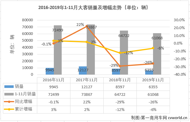 【第一商用车网 原创】



第一商用车网最新获悉，2019年11月份，我国客车市场（含底盘）销售4.87万辆，环比增长37%，同比增长1%。这其中，大型客车销售6355辆，同比下降26%。纵观近几年11月份大型客车销量及增幅走势图可见，2016-2019年11月份销量呈现增-增-降-降趋势，1-11月累计销量则呈现出降-增-降-降的走势。2019年11月份6355辆的成绩在近4年来看处于最低位，仅有高位2017年11月1.21万辆的一半多一点，比去年11月也少销售超2000辆，2019年1-11月6.11万辆的累计销量也是4年里的最低位。值得关注的是，2019年前8月大客市场累计销量还是近4年的最高位