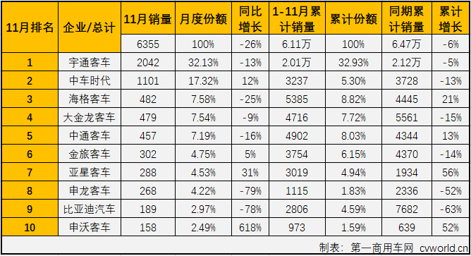 【第一商用车网 原创】



第一商用车网最新获悉，2019年11月份，我国客车市场（含底盘）销售4.87万辆，环比增长37%，同比增长1%。这其中，大型客车销售6355辆，同比下降26%。纵观近几年11月份大型客车销量及增幅走势图可见，2016-2019年11月份销量呈现增-增-降-降趋势，1-11月累计销量则呈现出降-增-降-降的走势。2019年11月份6355辆的成绩在近4年来看处于最低位，仅有高位2017年11月1.21万辆的一半多一点，比去年11月也少销售超2000辆，2019年1-11月6.11万辆的累计销量也是4年里的最低位。值得关注的是，2019年前8月大客市场累计销量还是近4年的最高位