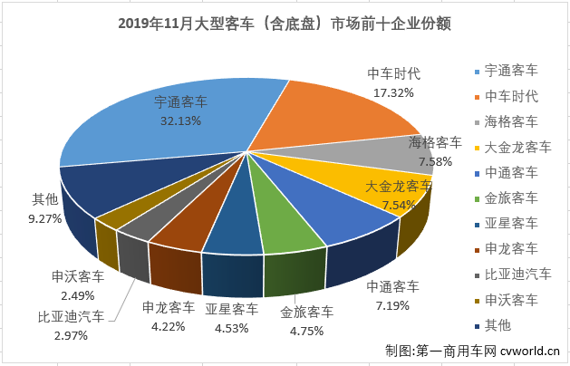 【第一商用车网 原创】



第一商用车网最新获悉，2019年11月份，我国客车市场（含底盘）销售4.87万辆，环比增长37%，同比增长1%。这其中，大型客车销售6355辆，同比下降26%。纵观近几年11月份大型客车销量及增幅走势图可见，2016-2019年11月份销量呈现增-增-降-降趋势，1-11月累计销量则呈现出降-增-降-降的走势。2019年11月份6355辆的成绩在近4年来看处于最低位，仅有高位2017年11月1.21万辆的一半多一点，比去年11月也少销售超2000辆，2019年1-11月6.11万辆的累计销量也是4年里的最低位。值得关注的是，2019年前8月大客市场累计销量还是近4年的最高位