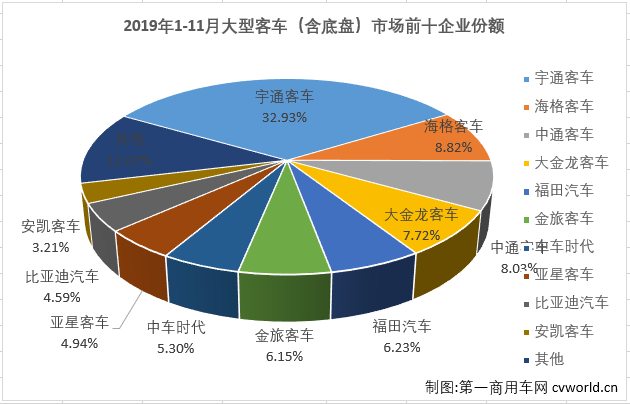 【第一商用车网 原创】



第一商用车网最新获悉，2019年11月份，我国客车市场（含底盘）销售4.87万辆，环比增长37%，同比增长1%。这其中，大型客车销售6355辆，同比下降26%。纵观近几年11月份大型客车销量及增幅走势图可见，2016-2019年11月份销量呈现增-增-降-降趋势，1-11月累计销量则呈现出降-增-降-降的走势。2019年11月份6355辆的成绩在近4年来看处于最低位，仅有高位2017年11月1.21万辆的一半多一点，比去年11月也少销售超2000辆，2019年1-11月6.11万辆的累计销量也是4年里的最低位。值得关注的是，2019年前8月大客市场累计销量还是近4年的最高位