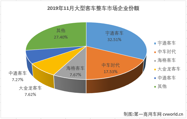 第一商用车网最新获悉，2019年11月份，大型客车销售6355辆，环比大增68%，同比下降26%，销量降幅与上月（2019年10月大客市场同比下降26%）持平。11月份，大型客车销量占整个客车市场销量13.06%的份额，较上月（10.67%）扩大超2个百分点。