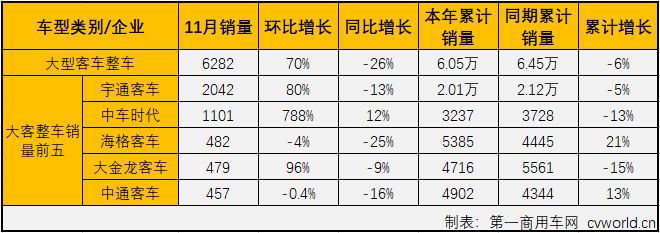 第一商用车网最新获悉，2019年11月份，大型客车销售6355辆，环比大增68%，同比下降26%，销量降幅与上月（2019年10月大客市场同比下降26%）持平。11月份，大型客车销量占整个客车市场销量13.06%的份额，较上月（10.67%）扩大超2个百分点。