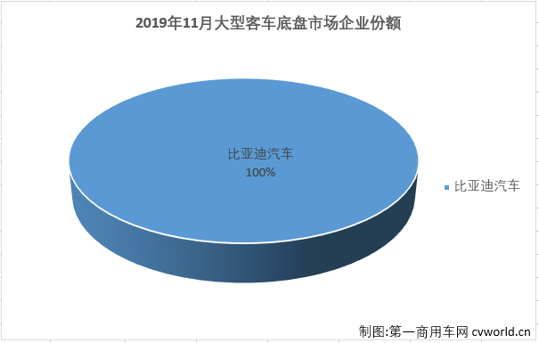 第一商用车网最新获悉，2019年11月份，大型客车销售6355辆，环比大增68%，同比下降26%，销量降幅与上月（2019年10月大客市场同比下降26%）持平。11月份，大型客车销量占整个客车市场销量13.06%的份额，较上月（10.67%）扩大超2个百分点。