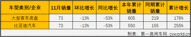 第一商用车网最新获悉，2019年11月份，大型客车销售6355辆，环比大增68%，同比下降26%，销量降幅与上月（2019年10月大客市场同比下降26%）持平。11月份，大型客车销量占整个客车市场销量13.06%的份额，较上月（10.67%）扩大超2个百分点。