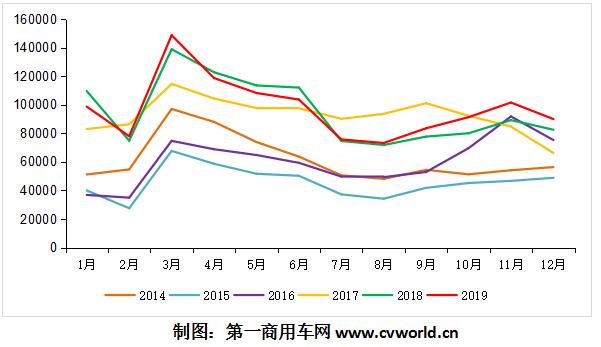 根据第一商用车网初步掌握的数据，2019年12月，我国重卡市场预计销售各类车型超9万辆，同比增长约9%，超出行业预期。并且，在四季度的助力下，重卡行业在2019年下半年还实现了8%左右的增长。