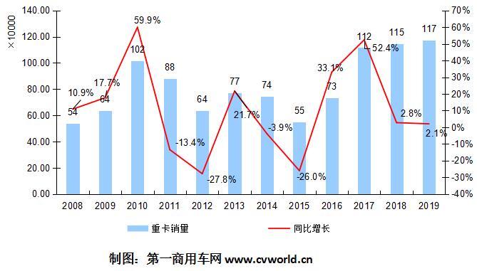 根据第一商用车网初步掌握的数据，2019年12月，我国重卡市场预计销售各类车型超9万辆，同比增长约9%，超出行业预期。并且，在四季度的助力下，重卡行业在2019年下半年还实现了8%左右的增长。