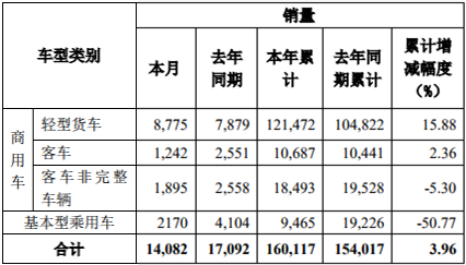 1月2日，东风汽车股份有限公司发布2019年12月产销数据快报。数据显示，2019年12月份，东风股份销售各类汽车14082辆，同比下降17.61%；2019年1-12月累计销售各类汽车160117辆，同比增长3.96%。