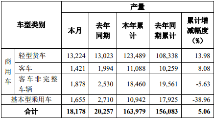 1月2日，东风汽车股份有限公司发布2019年12月产销数据快报。数据显示，2019年12月份，东风股份销售各类汽车14082辆，同比下降17.61%；2019年1-12月累计销售各类汽车160117辆，同比增长3.96%。