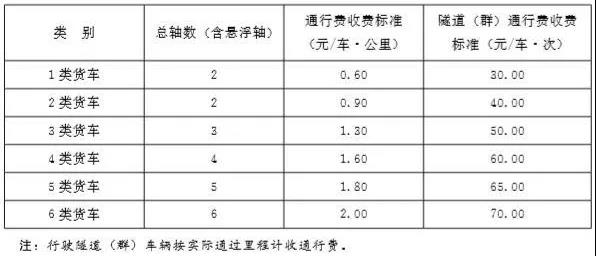 转眼间已经进入2020年了，即日起，高速公路对货车开始实行按轴收费政策！之前全国各个省份都只发布了听证会草案，而且一个省就有好几套方案，到底按照哪个方案收费呢？