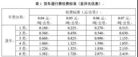 转眼间已经进入2020年了，即日起，高速公路对货车开始实行按轴收费政策！之前全国各个省份都只发布了听证会草案，而且一个省就有好几套方案，到底按照哪个方案收费呢？