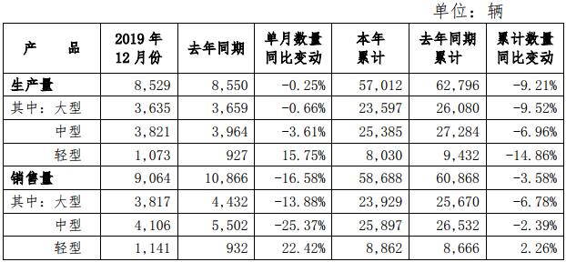 2019年12月，宇通客车销售9064辆，同比下降16.58%；2019年，宇通客车以58688辆的累计销量收官，同比2018年降幅为3.58%。