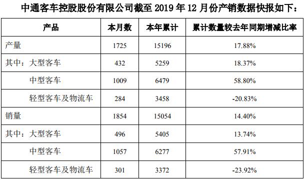 12月，中通客车销售1854辆，同比下降12.22%；2019年全年，中通客车销售1.51万辆，同比增长14.4%。