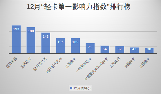 2019年12月国内10家轻卡品牌新闻传播整体点评：在2019年12月（2019年12月2日-2019年12月29日）的四周内，国内10家主流轻卡企业（或品牌）的“第一影响力指数”总得分为985分，环比11月（2019年11月4日-2019年12月1日）的四周得分（1015分）下降3%。