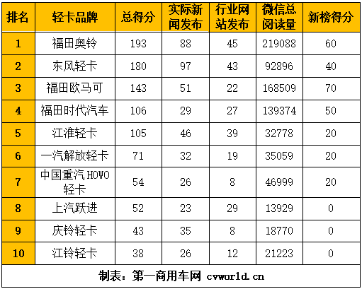 2019年12月国内10家轻卡品牌新闻传播整体点评：在2019年12月（2019年12月2日-2019年12月29日）的四周内，国内10家主流轻卡企业（或品牌）的“第一影响力指数”总得分为985分，环比11月（2019年11月4日-2019年12月1日）的四周得分（1015分）下降3%。