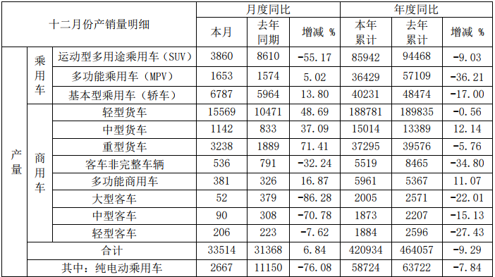 1月10日，安徽江淮汽车集团股份有限公司发布2019年12月产销快报。快报显示，江淮汽车2019年12月份销售各类汽车及底盘34458辆，同比增长10.12%；生产各类汽车及底盘33514辆，同比增长6.84%。