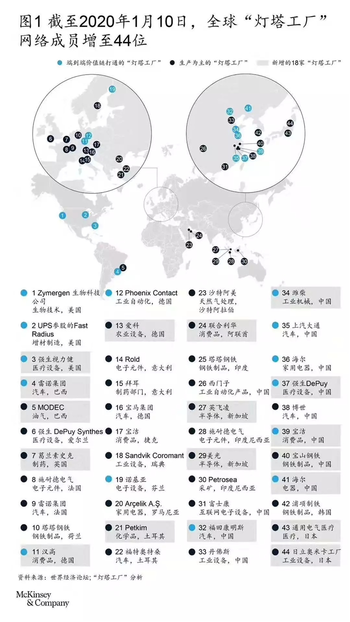 2020年1月10日，作为先进制造领域最具影响力的评选之一，世界经济论坛 (World Economic Forum) 正式公布最新入选全球”灯塔工厂”的名单，有18家企业凭借其领先利用工业4.0技术推动运营和环境提升获此殊荣。这也让全球“灯塔工厂”增至44家。北京福田康明斯发动机有限公司以其在数字化工厂方面的积极推进正式加入全球先进制造灯塔工厂网络。