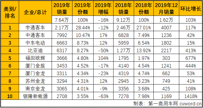 2019年，新能源客车市场在一整年的“补贴将大幅退坡”的阴影笼罩下还是走完了。不出所料，交出了下降的年终成绩单。据中国客车统计信息网数据显示，2019年12月，我国6米以上新能源客车销售1.62万辆，环比虽然有103%的大增，但从2019一整年的情况来看就不那么漂亮了。2019年全年，我国6米以上新能源客车累计销售7.64万辆，较上年同比累计下滑16%，比2018年全年整整少卖了1.48万辆。16%的全年下滑幅度较2018年的降幅（-2.3%）也呈大幅扩大趋势，让人不得不对2020年的新能源客车市场前景表示担忧。