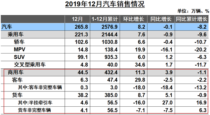 1月13日, 中国汽车工业协会在北京举办信息发布会，正式公布2019年12月份我国汽车市场最新统计的产销数据。数据显示，2019年12月，与上月相比，汽车产销延续了增长态势，其中商用车表现明显好于乘用车；与上年同期相比，产量继续呈小幅增长，销量略有下降，降幅比上月有所收窄。