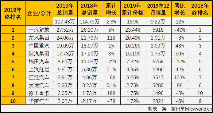 2019年下半年，重卡市场自7月份实现转正后收获六连增。重卡市场也交出了2019年的年终成绩单：累计销量达到117.43万辆，较2018年全年销量增长2.3%，较前11月的2%进一步扩大，比2018年全年多销售了2.64万辆。