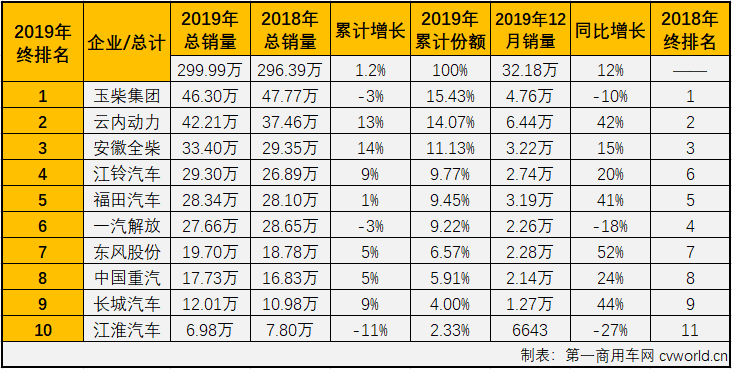 2019年下半年，重卡市场从7月份起连增六个月，与之高度相关的柴油机市场也随之实现五连增。2019年12月份，我国车用柴油机市场共计销售32.18万台，同比增长12%。至此，柴油机市场也交出了2019年的年终成绩单：经过下半年5个月的连续增长，柴油机市场全年累计销售299.99万台，同比累计增长1.2%，较2018年全年多销售3.6万台。