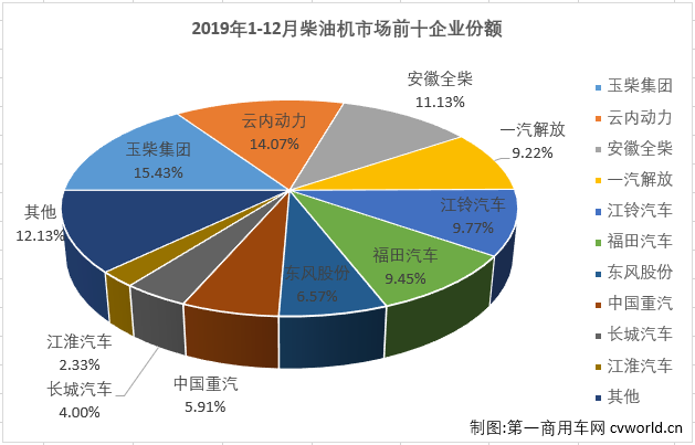 2019年下半年，重卡市场从7月份起连增六个月，与之高度相关的柴油机市场也随之实现五连增。2019年12月份，我国车用柴油机市场共计销售32.18万台，同比增长12%。至此，柴油机市场也交出了2019年的年终成绩单：经过下半年5个月的连续增长，柴油机市场全年累计销售299.99万台，同比累计增长1.2%，较2018年全年多销售3.6万台。