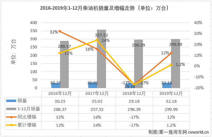 2019年下半年，重卡市场从7月份起连增六个月，与之高度相关的柴油机市场也随之实现五连增。2019年12月份，我国车用柴油机市场共计销售32.18万台，同比增长12%。至此，柴油机市场也交出了2019年的年终成绩单：经过下半年5个月的连续增长，柴油机市场全年累计销售299.99万台，同比累计增长1.2%，较2018年全年多销售3.6万台。