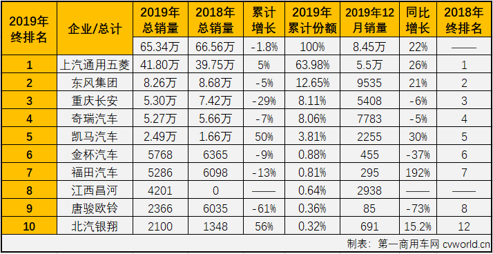 微卡市场的良好表现还在继续，自9月份实现转正后，在2019年的最后四个月实现四连增。第一商用车网最新获悉，2019年12月份，我国卡车市场共计销售38.2万辆，环比增长9%，同比增长5%。其中，微型卡车销售8.45万辆，环比增长28%，同比增长22%，微卡市场连续4个月实现增长，成为12月份卡车市场中表现最好的细分市场。遗憾的是，连续4个月的增长最终并没有让微卡市场2019年的总销量超过上年。2019年，微卡市场最终累计销售65.34万辆，同比累计下滑1.8%。比2018年少销售1.22万辆。