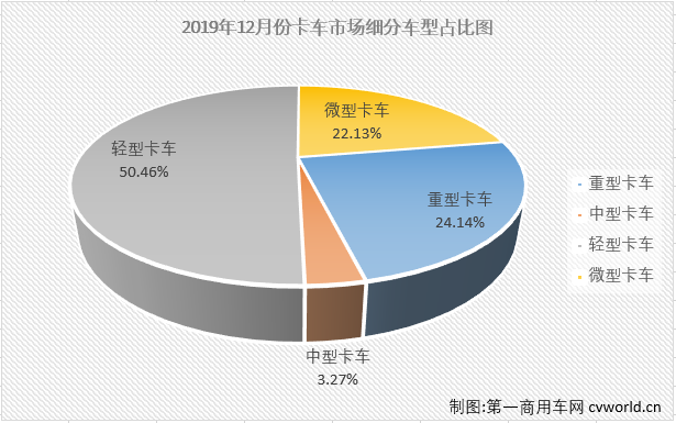 第一商用车网最新获悉，2019年12月份，国内卡车市场产销43.37万辆和38.2万辆，环比分别增长14%和9%；产量同比增长16%，销量同比增长5%。分车型看，12月份重卡、中卡、轻卡和微卡分别销售9.22万辆、1.25万辆、19.28万辆和8.45万辆，分别占12月卡车市场份额的24.14%、3.27%、50.46%和22.13%。