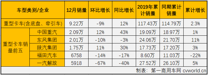 第一商用车网最新获悉，2019年12月份，国内卡车市场产销43.37万辆和38.2万辆，环比分别增长14%和9%；产量同比增长16%，销量同比增长5%。分车型看，12月份重卡、中卡、轻卡和微卡分别销售9.22万辆、1.25万辆、19.28万辆和8.45万辆，分别占12月卡车市场份额的24.14%、3.27%、50.46%和22.13%。