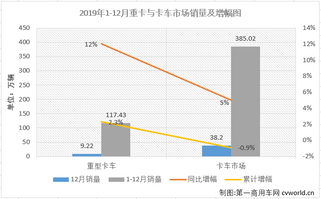 第一商用车网最新获悉，2019年12月份，国内卡车市场产销43.37万辆和38.2万辆，环比分别增长14%和9%；产量同比增长16%，销量同比增长5%。分车型看，12月份重卡、中卡、轻卡和微卡分别销售9.22万辆、1.25万辆、19.28万辆和8.45万辆，分别占12月卡车市场份额的24.14%、3.27%、50.46%和22.13%。