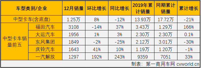 第一商用车网最新获悉，2019年12月份，国内卡车市场产销43.37万辆和38.2万辆，环比分别增长14%和9%；产量同比增长16%，销量同比增长5%。分车型看，12月份重卡、中卡、轻卡和微卡分别销售9.22万辆、1.25万辆、19.28万辆和8.45万辆，分别占12月卡车市场份额的24.14%、3.27%、50.46%和22.13%。