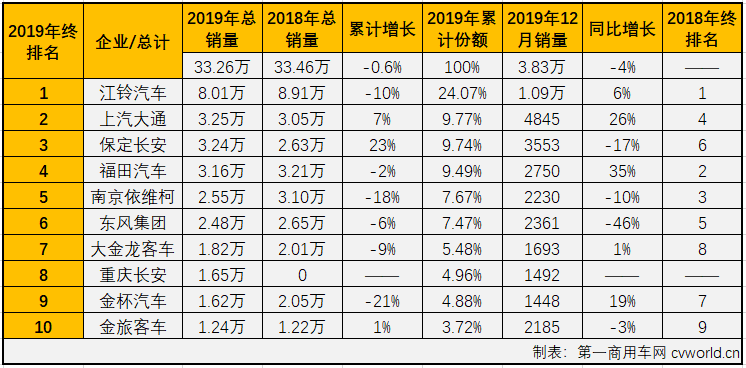 第一商用车网最新获悉，2019年12月份，我国客车市场销售6.32万辆，同比下降2.5%。这其中，客车市场份额最大的轻型客车销售3.83万辆，同比下降4%。至此，轻型客车在2019年交出的成绩单为：累计销售33.26万辆，同比累计下降0.6%。