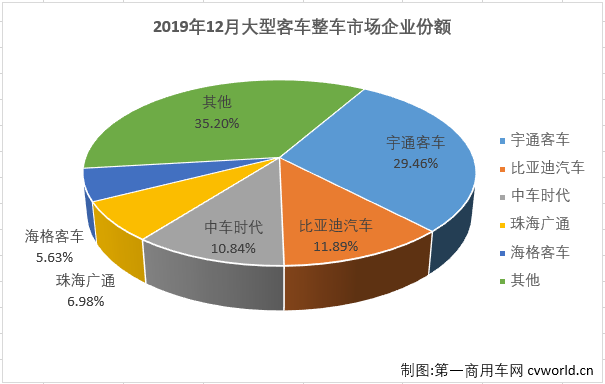 第一商用车网最新获悉，2018年12月份，大型客车销售销售1.37万辆，环比大增116%，同比增长12%，销量增幅从上月（2019年11月大客市场同比下降26%）实现转正。12月份，大型客车销量占整个客车市场销量21.74%的份额，较上月（13.06%）扩大超8个百分点。