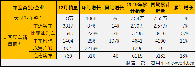 第一商用车网最新获悉，2018年12月份，大型客车销售销售1.37万辆，环比大增116%，同比增长12%，销量增幅从上月（2019年11月大客市场同比下降26%）实现转正。12月份，大型客车销量占整个客车市场销量21.74%的份额，较上月（13.06%）扩大超8个百分点。