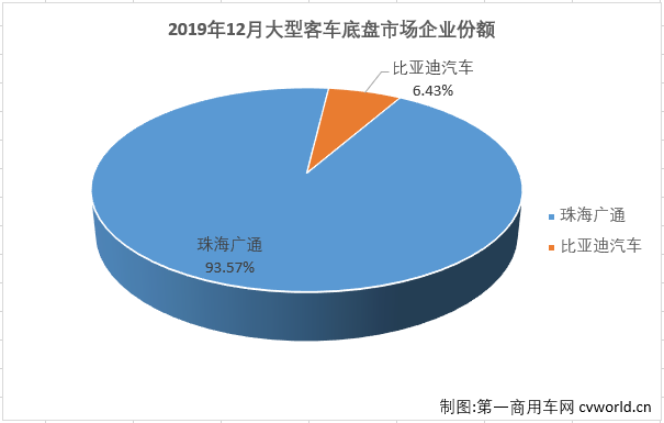 第一商用车网最新获悉，2018年12月份，大型客车销售销售1.37万辆，环比大增116%，同比增长12%，销量增幅从上月（2019年11月大客市场同比下降26%）实现转正。12月份，大型客车销量占整个客车市场销量21.74%的份额，较上月（13.06%）扩大超8个百分点。