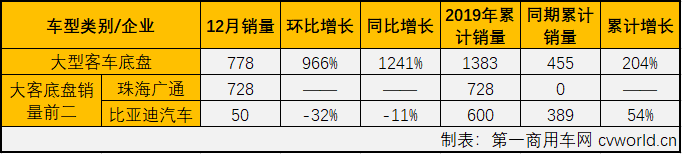 第一商用车网最新获悉，2018年12月份，大型客车销售销售1.37万辆，环比大增116%，同比增长12%，销量增幅从上月（2019年11月大客市场同比下降26%）实现转正。12月份，大型客车销量占整个客车市场销量21.74%的份额，较上月（13.06%）扩大超8个百分点。