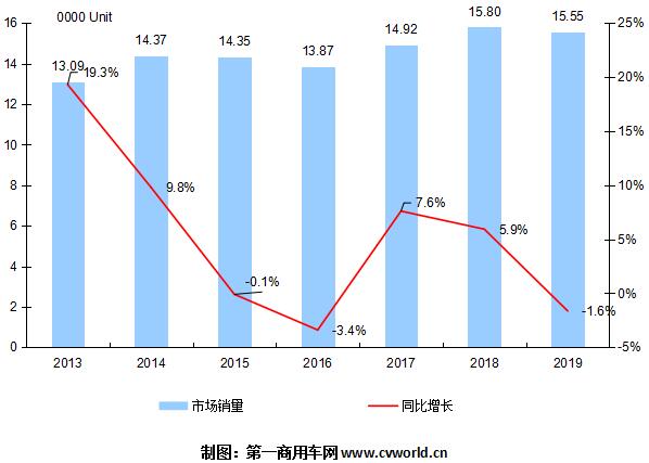 【第一商用车网 原创】根据本站掌握的最新数据，2019年我国欧系宽体轻客市场以15.55万辆、同比小降1.6%收官，走出了一个前低后高的月度曲线。