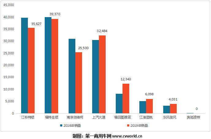 【第一商用车网 原创】根据本站掌握的最新数据，2019年我国欧系宽体轻客市场以15.55万辆、同比小降1.6%收官，走出了一个前低后高的月度曲线。