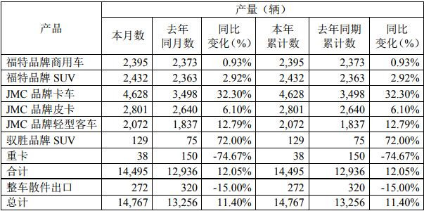 2月6日，江铃汽车股份有限公司发布2020年1月产销披露公告。公告显示，2020年1月，江铃销售各类汽车15050辆，同比增长5.1%。