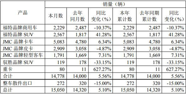 2月6日，江铃汽车股份有限公司发布2020年1月产销披露公告。公告显示，2020年1月，江铃销售各类汽车15050辆，同比增长5.1%。