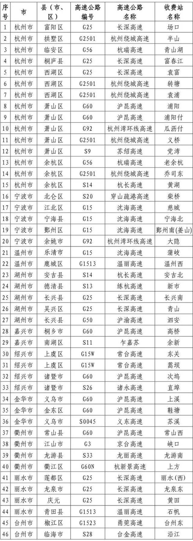 2020年2月8日，浙江省交通运输厅和浙江省公安厅联合发布《关于开通专门用于货车通行的部分高速公路收费站的紧急通知》，公布了要求在2月8日开通的第一批计46个收费站的名单。