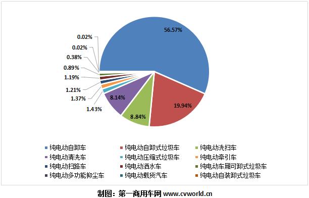 2019年，我国重卡整体市场创下历史新高，全年销量达到117.4万辆，同比小增2.3%，刷新了全球单一国家重卡销量纪录。那么，身处其中的新能源重卡细分市场呢？到底是增长还是下滑？哪几个品牌表现最为抢眼呢？