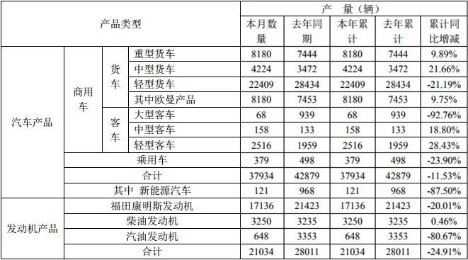 2月13日，福田汽车公布了2020年1月的产销数据。1月份，福田销售各类汽车（含商用车和乘用车）40160辆，同比增长8.36%；生产各类汽车37934辆，同比下降11.53%。