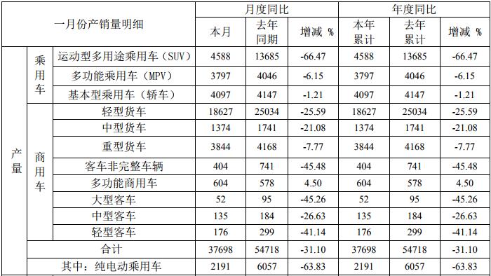 2月14日，安徽江淮汽车集团股份有限公司（以下简称“江淮汽车”）发布2020年1月产销快报。快报显示，江淮汽车2020年1月份销售各类汽车及底盘373315辆，同比下降30.19%；生产各类汽车及底盘37698辆，同比下降31.1%。