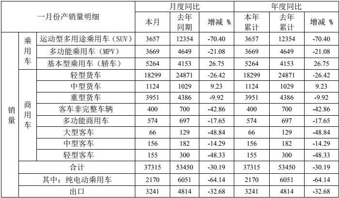 2月14日，安徽江淮汽车集团股份有限公司（以下简称“江淮汽车”）发布2020年1月产销快报。快报显示，江淮汽车2020年1月份销售各类汽车及底盘373315辆，同比下降30.19%；生产各类汽车及底盘37698辆，同比下降31.1%。