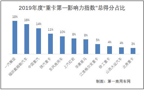 岁末年初，车企一直在忙。回顾2019年12个月的“第一重卡影响力指数”榜单，11家车企（品牌）使尽浑身解数，用一场场令人拍手称赞的营销活动和话题事件，登陆商用车热搜TOP榜。那么，这11家重卡品牌在2019年发生了多少大事，就让小编和大家一起用数据说话。