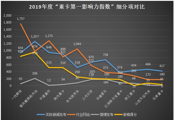 岁末年初，车企一直在忙。回顾2019年12个月的“第一重卡影响力指数”榜单，11家车企（品牌）使尽浑身解数，用一场场令人拍手称赞的营销活动和话题事件，登陆商用车热搜TOP榜。那么，这11家重卡品牌在2019年发生了多少大事，就让小编和大家一起用数据说话。