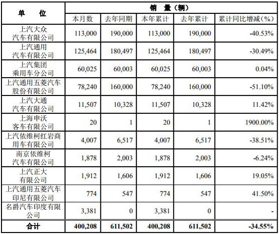 2月15日，上海汽车集团股份有限公司（以下简称“上汽集团”）公布2020年1月产销快报。快报显示，2020年1月份，上汽集团销售各类汽车400208辆，同比下降34.55%；生产各类汽车418923辆，同比下降32.72%。