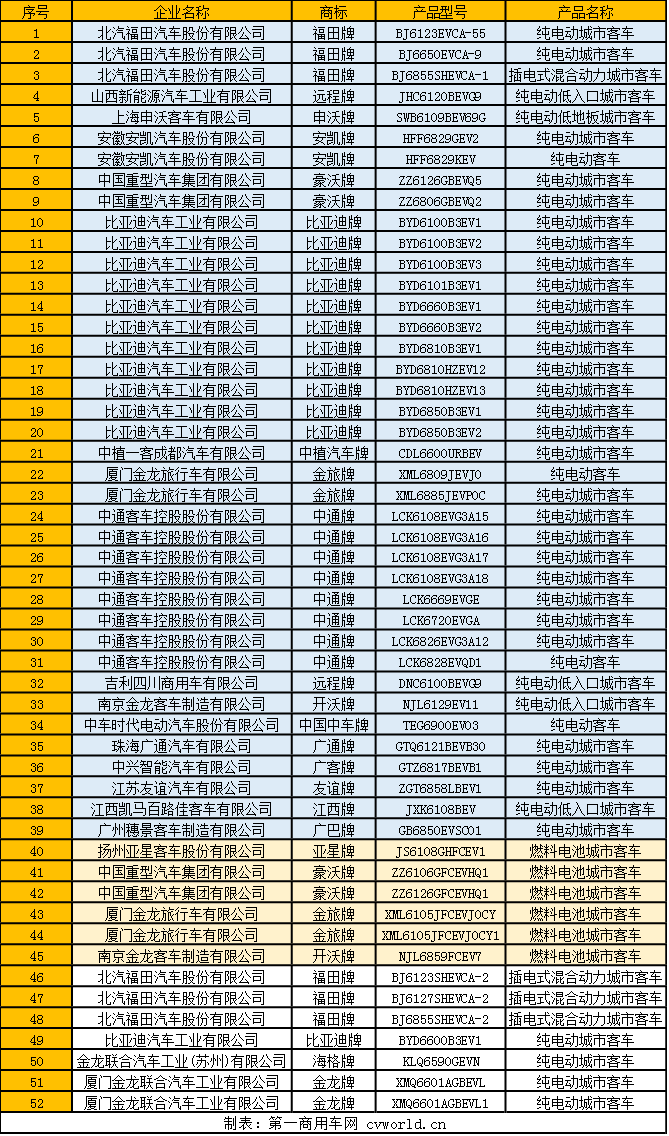 2月17日，工信部发布《新能源汽车推广应用推荐车型目录》（2020年第2批），共包括68家企业的170个车型。其中纯电动产品共61家企业145个型号，插电式混合动力产品共10家企业18个型号，燃料电池产品共5家企业7个型号。